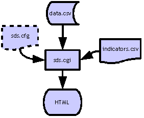 Diagram of SDS design